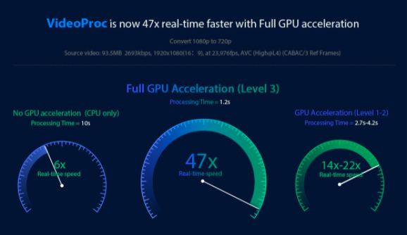 Videoproc GPU acceleration