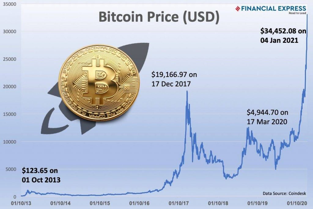 Understanding Bitcoin’s Price History