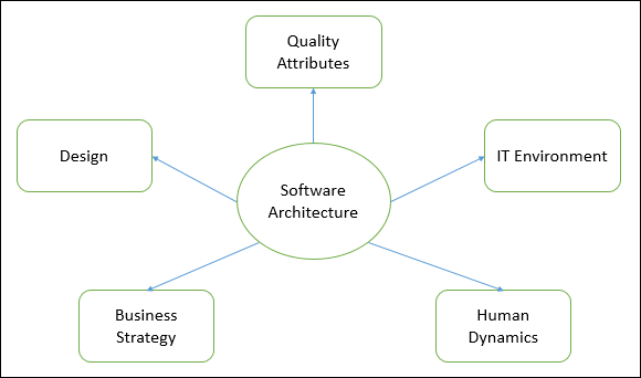 Importance of Software Architecture for Developers