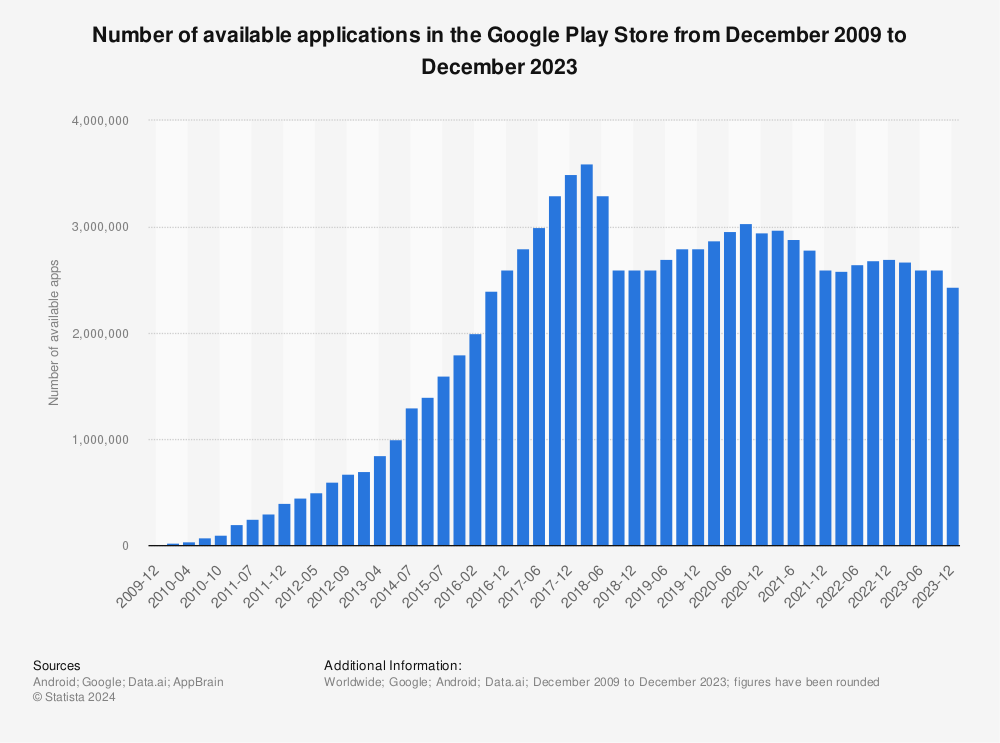 Number of apps on Google Play store